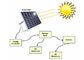 60 와트 주거 태양 에너지 체계를 위한 휴대용 태양 전지판 충전기